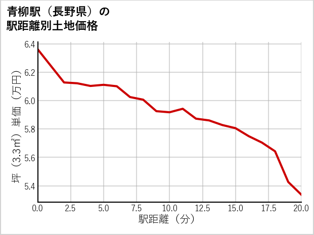 青柳駅（長野県）の徒歩距離別の土地坪単価