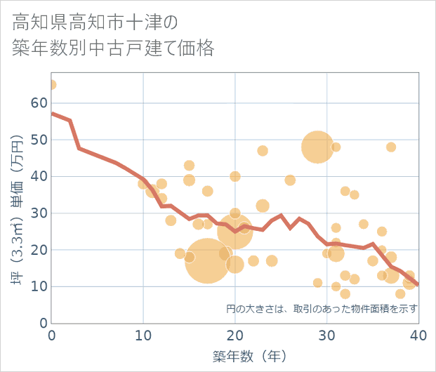 高知県高知市十津の築年数別の中古戸建て坪単価