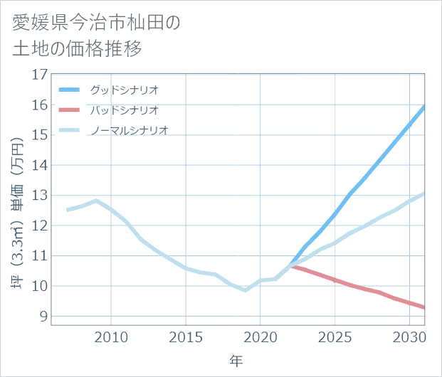 愛媛県今治市杣田の土地価格推移
