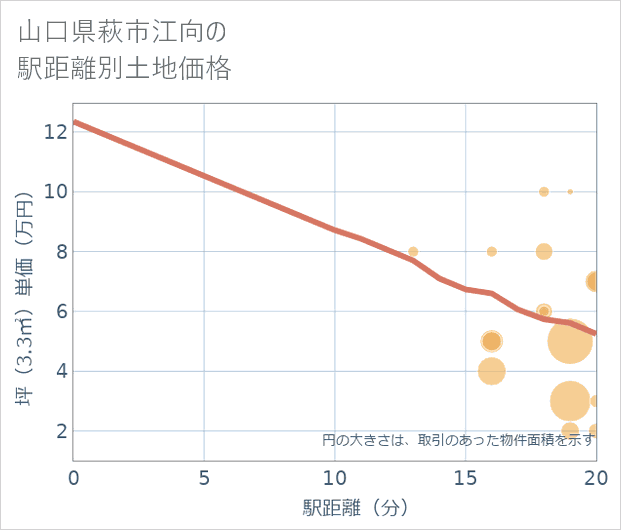 山口県萩市江向の徒歩距離別の土地坪単価