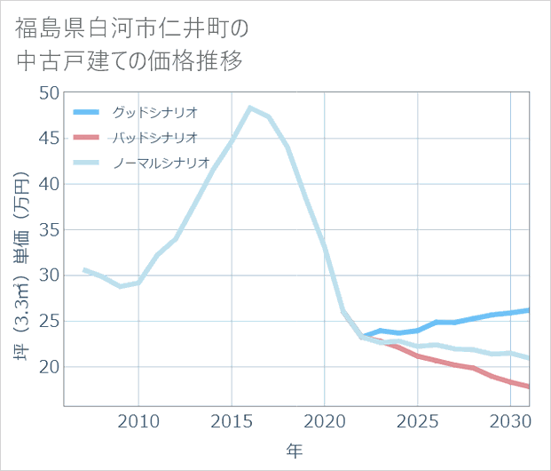 福島県白河市仁井町の中古戸建て価格推移