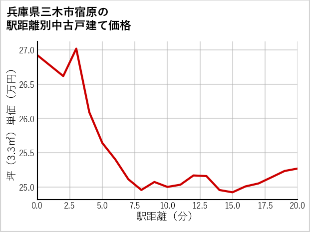 兵庫県三木市宿原の徒歩距離別の中古戸建て坪単価