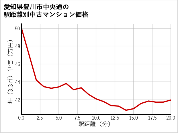 愛知県豊川市中央通の徒歩距離別の中古マンション坪単価