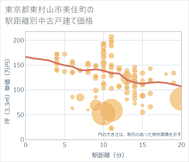 東京都東村山市美住町の徒歩距離別の中古戸建て坪単価