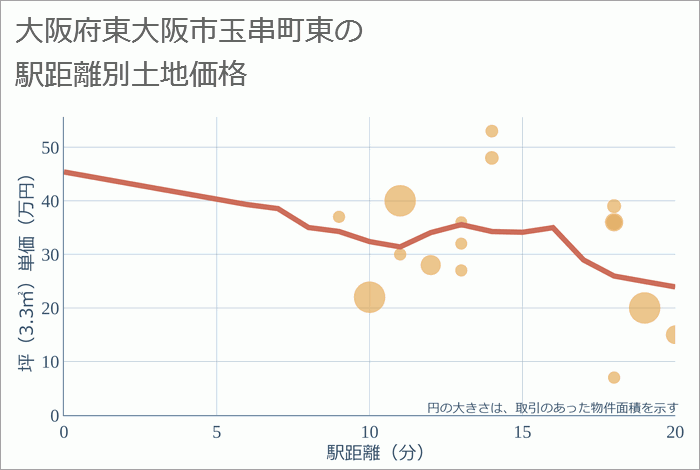 大阪府東大阪市玉串町東の徒歩距離別の土地坪単価