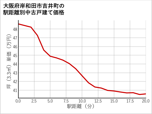 大阪府岸和田市吉井町の徒歩距離別の中古戸建て坪単価