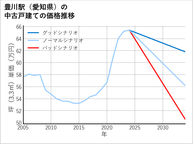 豊川駅（愛知県）の中古戸建て価格推移