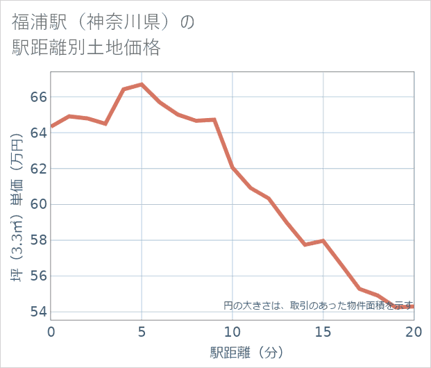 福浦駅(神奈川県)の徒歩距離別の土地坪単価