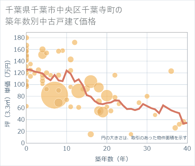 千葉県千葉市中央区千葉寺町の築年数別の中古戸建て坪単価
