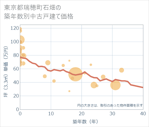 東京都瑞穂町石畑の築年数別の中古戸建て坪単価
