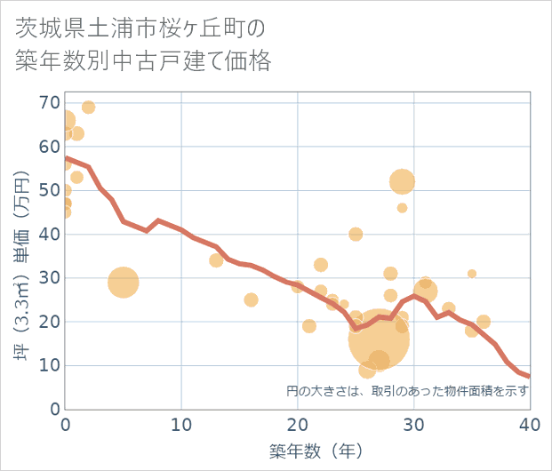 茨城県土浦市桜ケ丘町の築年数別の中古戸建て坪単価