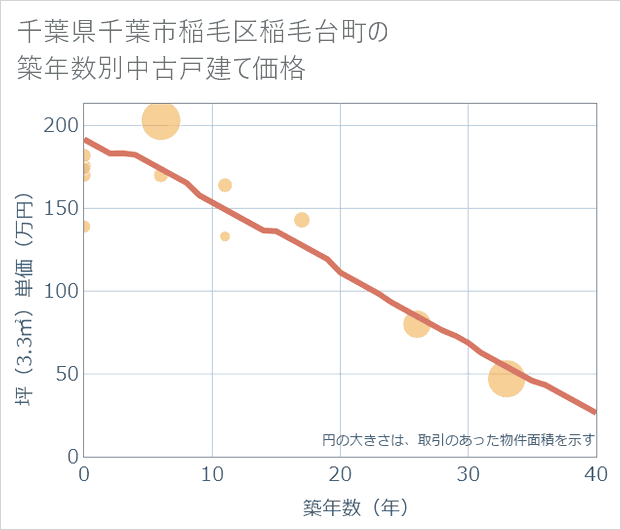 千葉県千葉市稲毛区稲毛台町の築年数別の中古戸建て坪単価