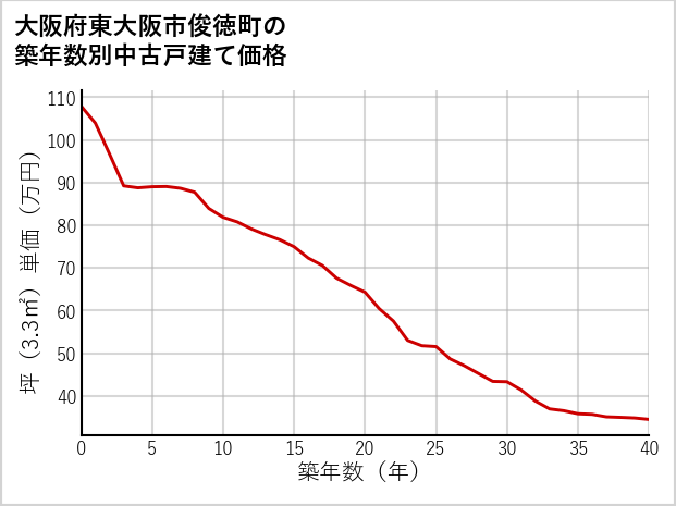 大阪府東大阪市俊徳町の築年数別の中古戸建て坪単価