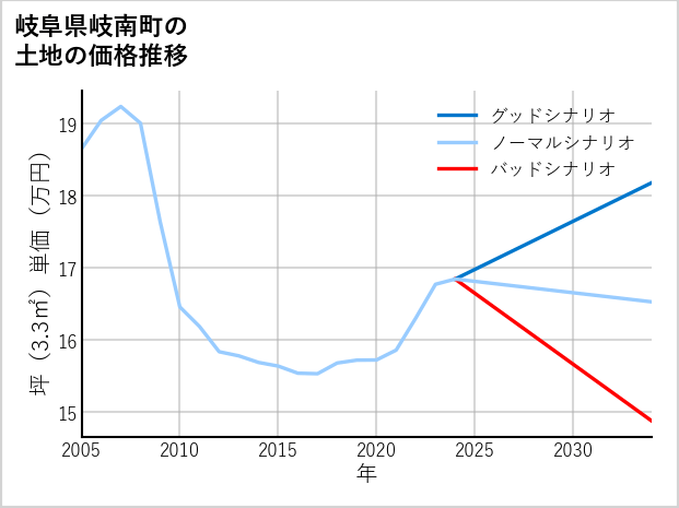 岐阜県岐南町の土地価格推移