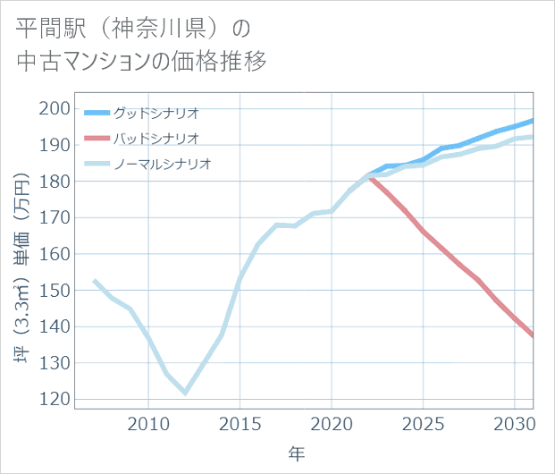 平間駅(神奈川県)の中古マンション価格推移