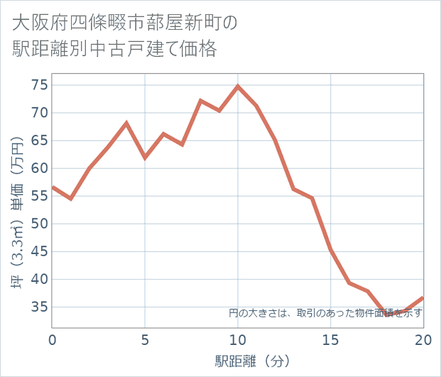 大阪府四條畷市蔀屋新町の徒歩距離別の中古戸建て坪単価