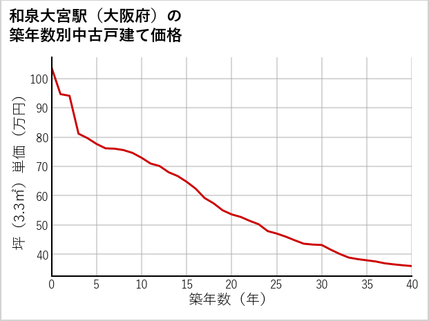和泉大宮駅（大阪府）の築年数別の中古戸建て坪単価