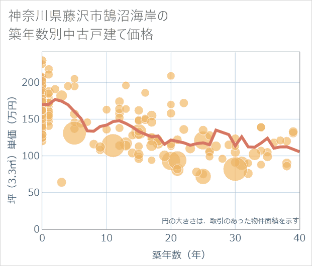 神奈川県藤沢市鵠沼海岸の築年数別の中古戸建て坪単価