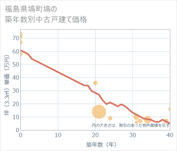 福島県塙町塙の築年数別の中古戸建て坪単価