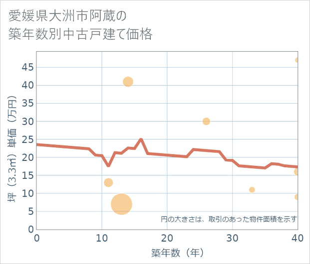 愛媛県大洲市阿蔵の築年数別の中古戸建て坪単価
