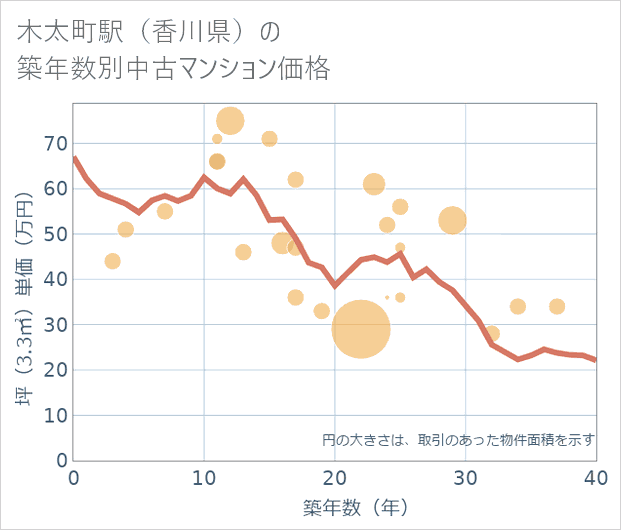 木太町駅(香川県)の築年数別の中古マンション坪単価