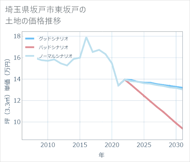埼玉県坂戸市東坂戸の土地価格推移