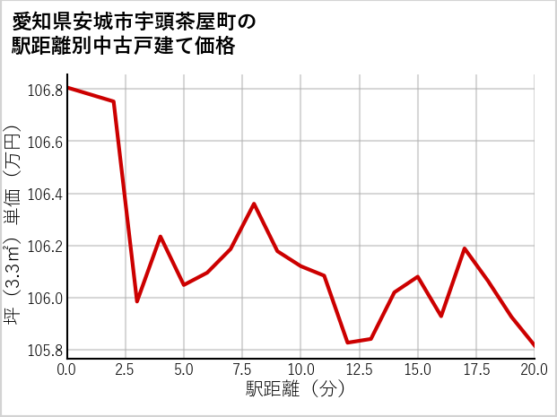 愛知県安城市宇頭茶屋町の徒歩距離別の中古戸建て坪単価