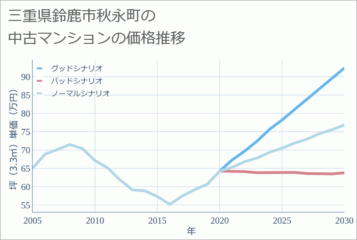 三重県鈴鹿市秋永町の中古マンション価格推移