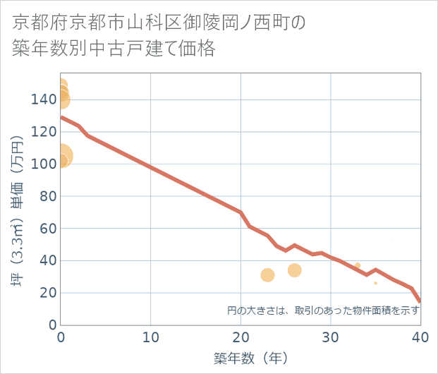 京都府京都市山科区御陵岡ノ西町の築年数別の中古戸建て坪単価