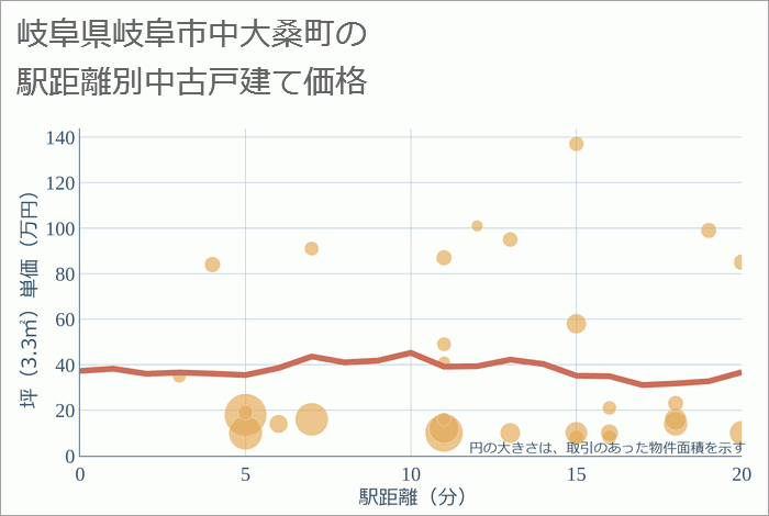 岐阜県岐阜市中大桑町の徒歩距離別の中古戸建て坪単価