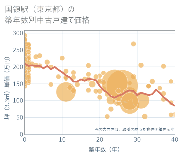 国領駅（東京都）の築年数別の中古戸建て坪単価
