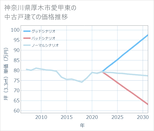 神奈川県厚木市愛甲東の中古戸建て価格推移