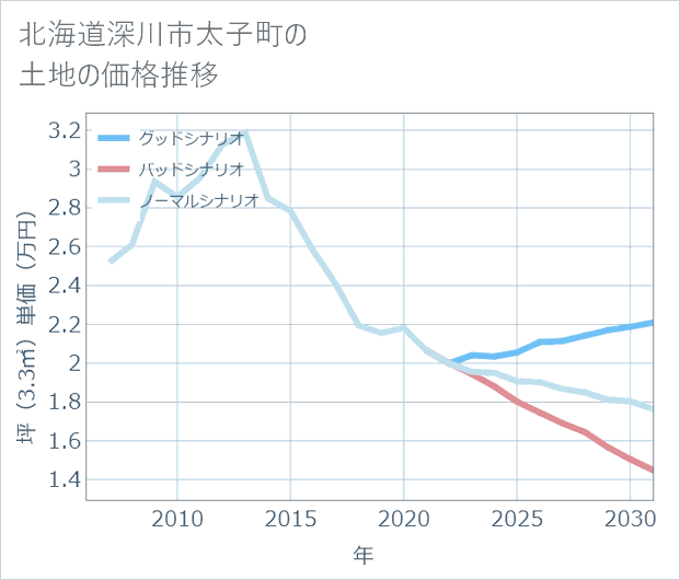 北海道深川市太子町の土地価格推移