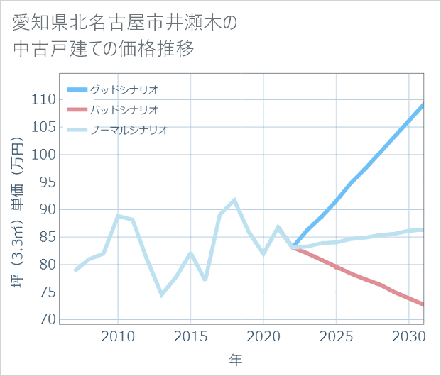愛知県北名古屋市井瀬木の中古戸建て価格推移