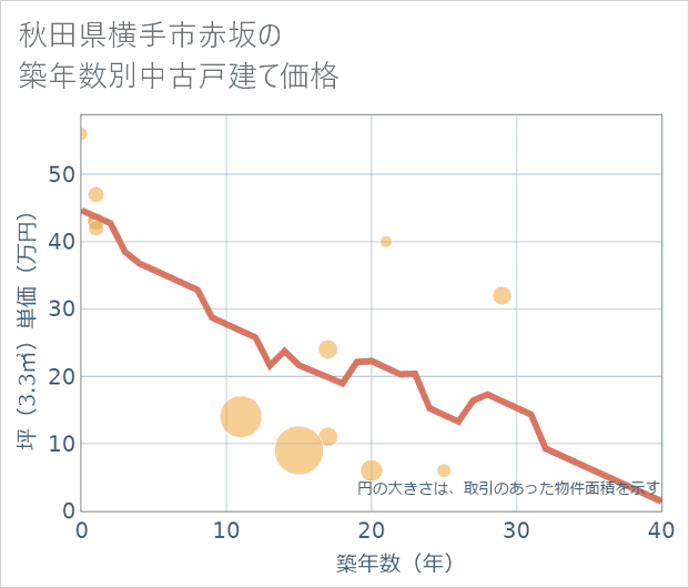 秋田県横手市赤坂の築年数別の中古戸建て坪単価