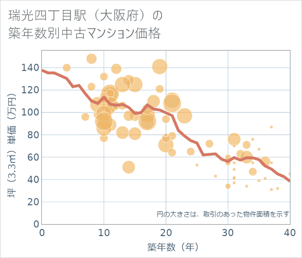 瑞光四丁目駅(大阪府)の築年数別の中古マンション坪単価