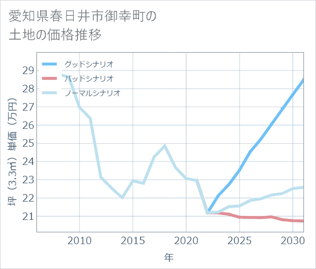 愛知県春日井市御幸町の土地価格推移