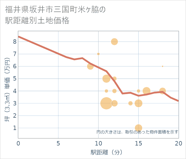 福井県坂井市三国町米ケ脇の徒歩距離別の土地坪単価