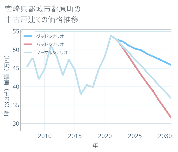 宮崎県都城市都原町の中古戸建て価格推移