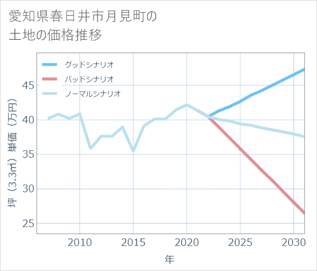 愛知県春日井市月見町の土地価格推移