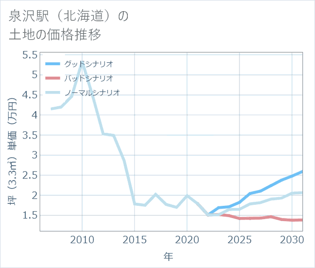 泉沢駅(北海道)の土地価格推移