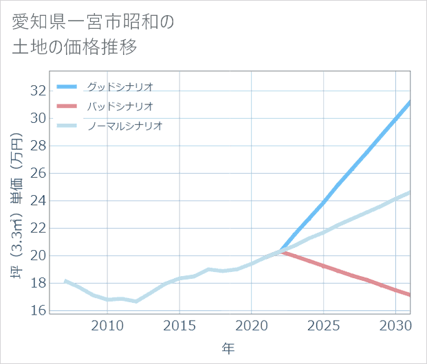 愛知県一宮市昭和の土地価格推移