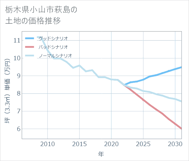 栃木県小山市萩島の土地価格推移