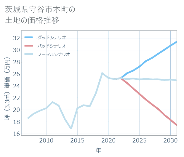 茨城県守谷市本町の土地価格推移