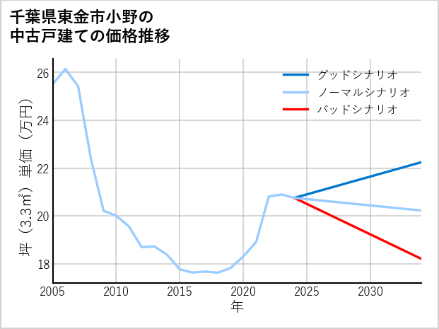 千葉県東金市小野の中古戸建て価格推移