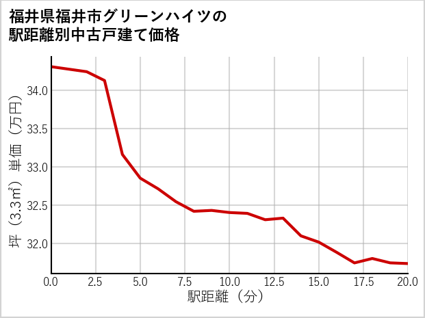 福井県福井市グリーンハイツの徒歩距離別の中古戸建て坪単価