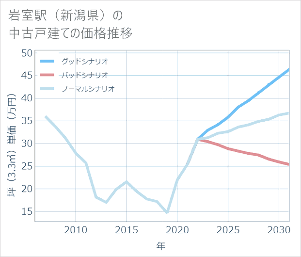 岩室駅(新潟県)の中古戸建て価格推移