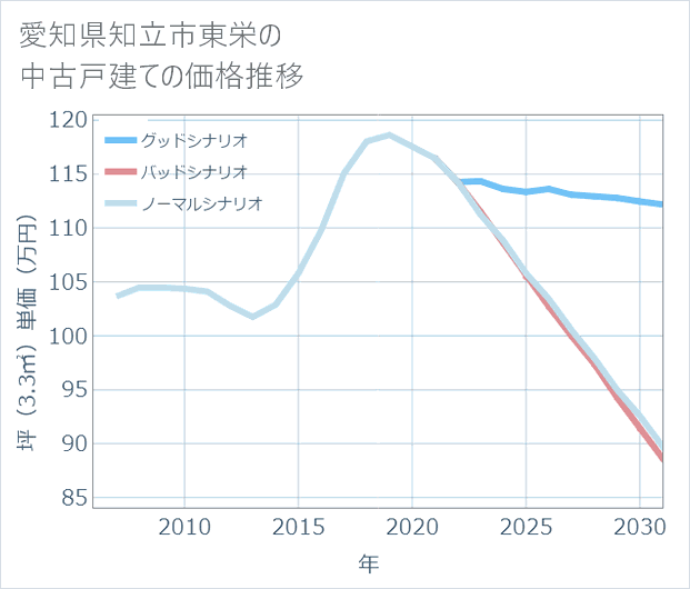 愛知県知立市東栄の中古戸建て価格推移