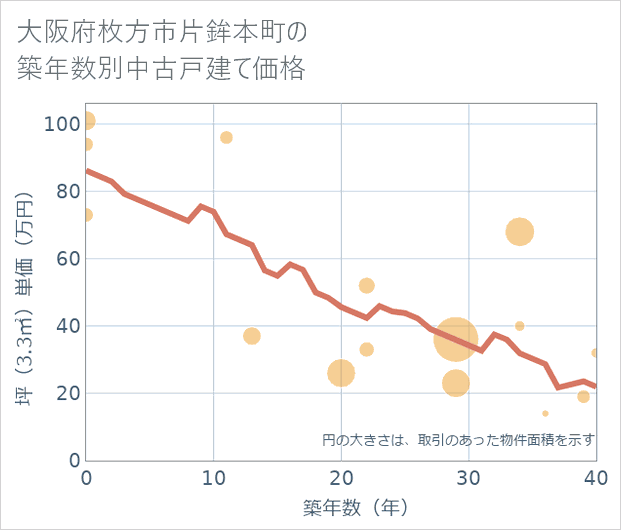 大阪府枚方市片鉾本町の築年数別の中古戸建て坪単価