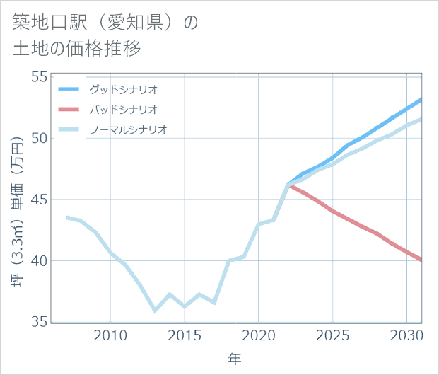 築地口駅(愛知県)の土地価格推移